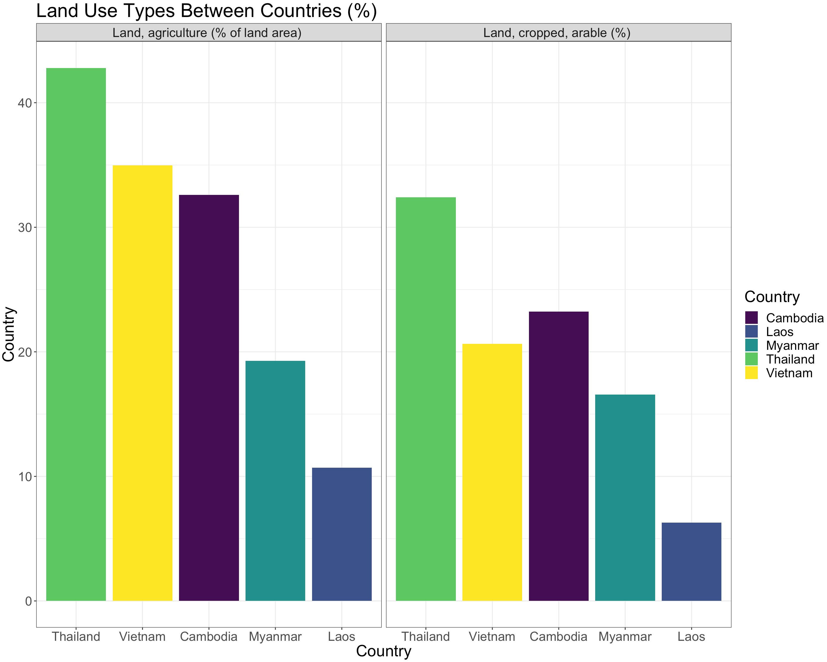 land use percent